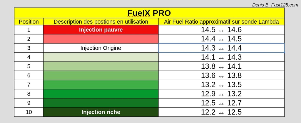 FuelX Pro Beta RR125 LC Euro5 Ratio AFR