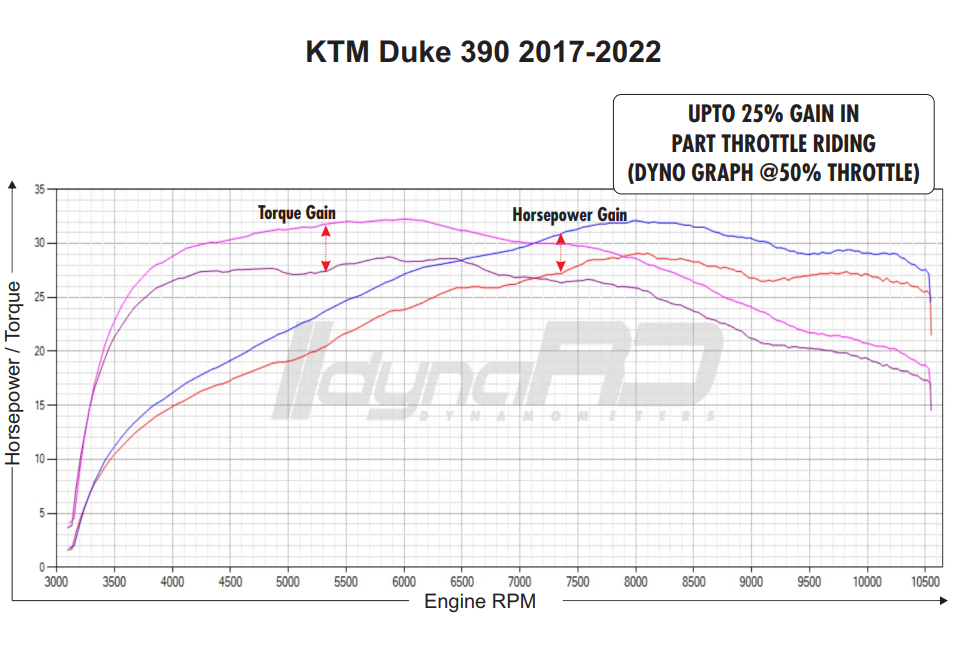Dyno graph FuelX Pro+ KTM Duke 390 - RC390 2013-2023